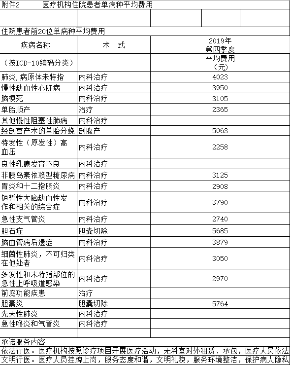 新城医院2019年第四季度医疗服务信息社会公开内容