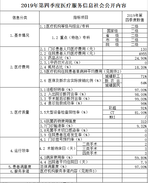 新城医院2019年第四季度医疗服务信息社会公开内容