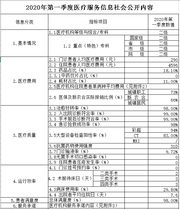 新城医院2020年第一季度医疗服务信息社会公开内容