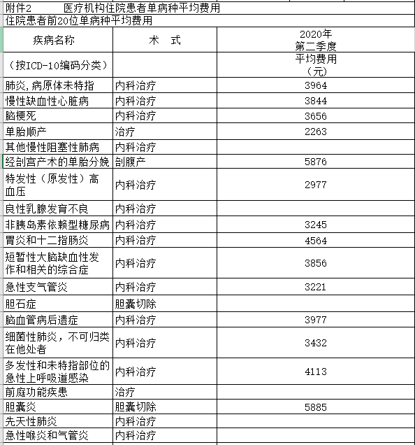 2020年第二季度医疗服务信息社会公开内容