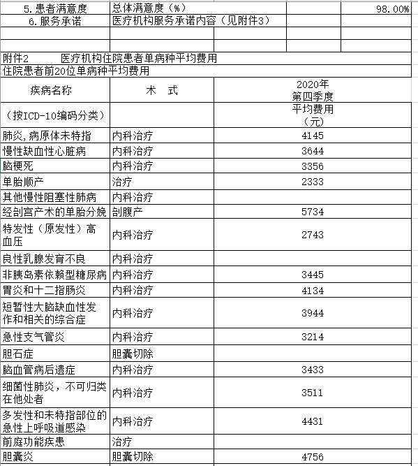 新城医院2020年第四季度医疗服务信息社会公开内容