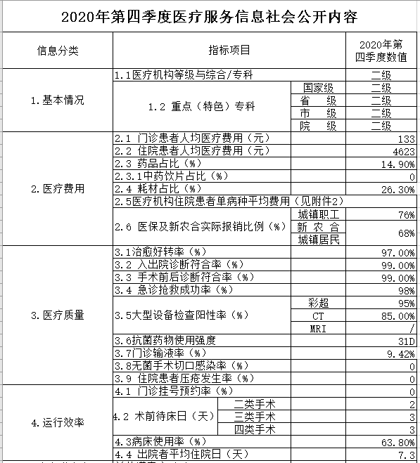 新城医院2020年第四季度医疗服务信息社会公开内容