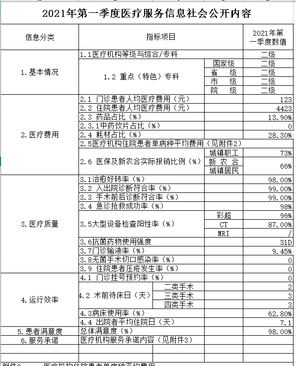 新城医院2021年第一季度医疗服务信息社会公开内容