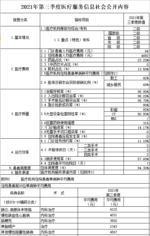 明光新城医院2021年第三季度医疗服务信息社会公开内容