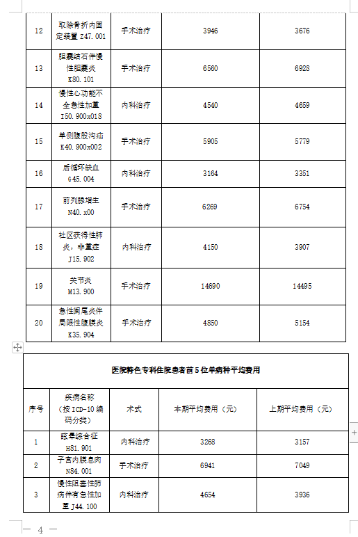 2022年第二季度医疗服务信息社会公开内容