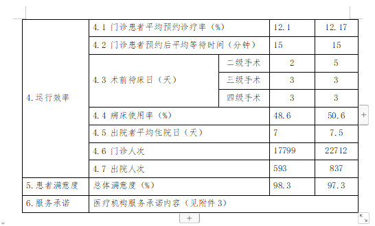 2022年第二季度医疗服务信息社会公开内容