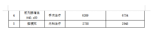 2022年第二季度医疗服务信息社会公开内容